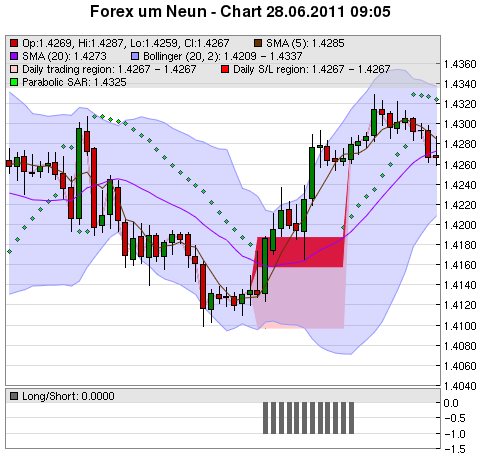 FOREX Chart