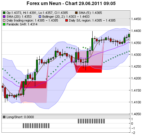 FOREX Chart