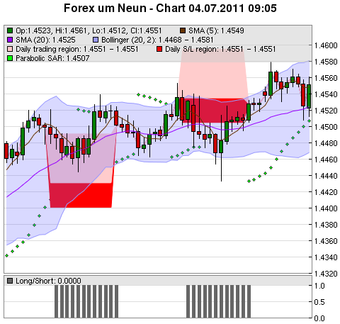 FOREX Chart