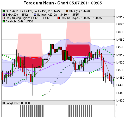 FOREX Chart