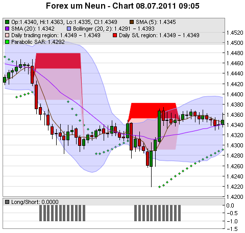 FOREX Chart