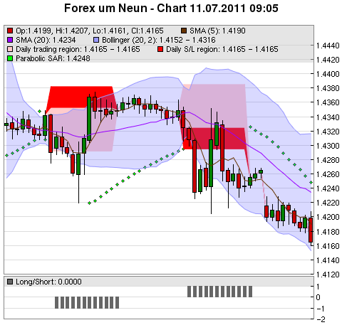 FOREX Chart