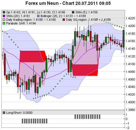 FOREX Chart