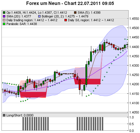 FOREX Chart