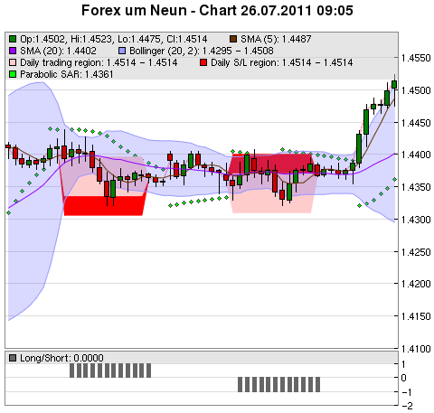 FOREX Chart