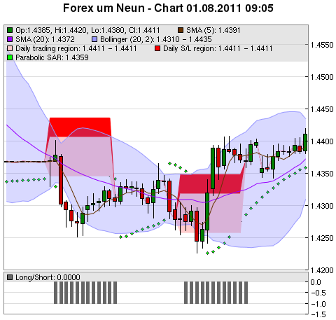 FOREX Chart