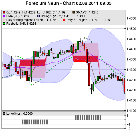 FOREX Chart