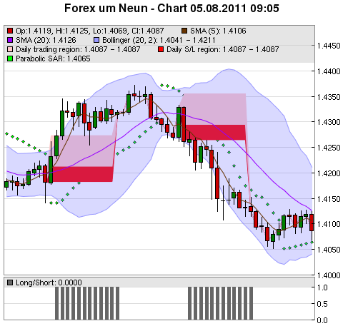 FOREX Chart