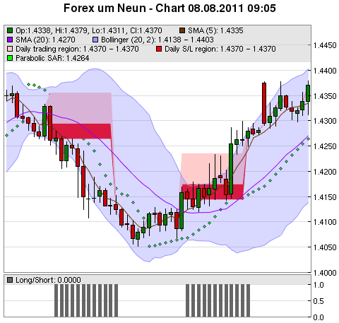 FOREX Chart