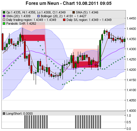 FOREX Chart