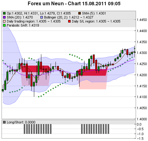 FOREX Chart