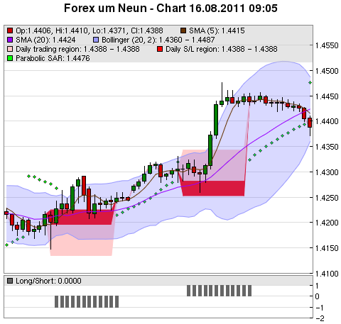 FOREX Chart