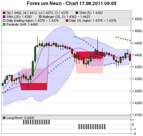 FOREX Chart