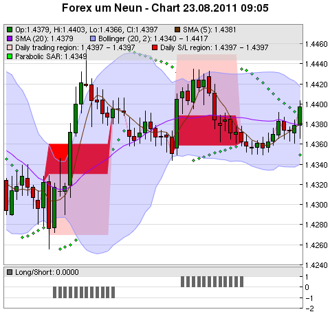 FOREX Chart