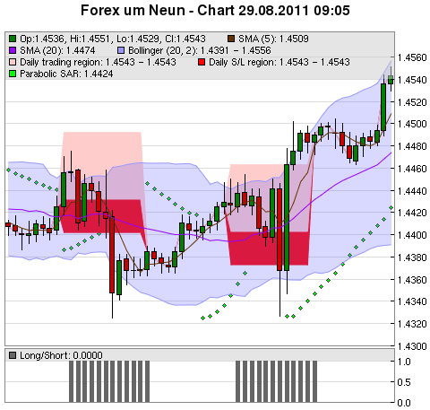 FOREX Chart