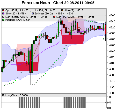 FOREX Chart