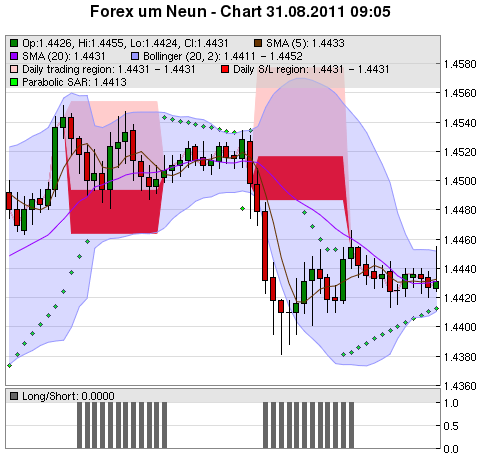 FOREX Chart