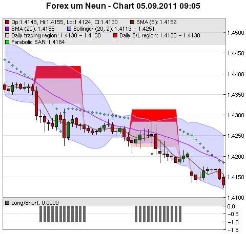 FOREX Chart