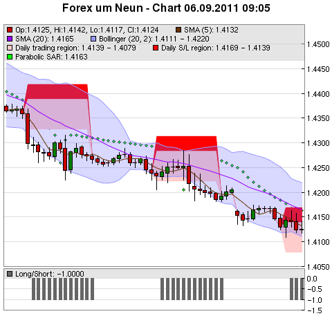 FOREX Chart