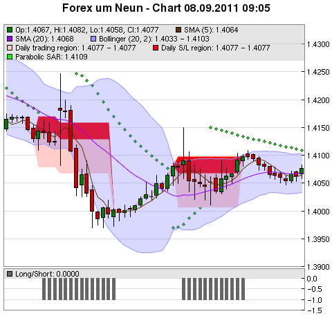 FOREX Chart