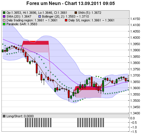 FOREX Chart