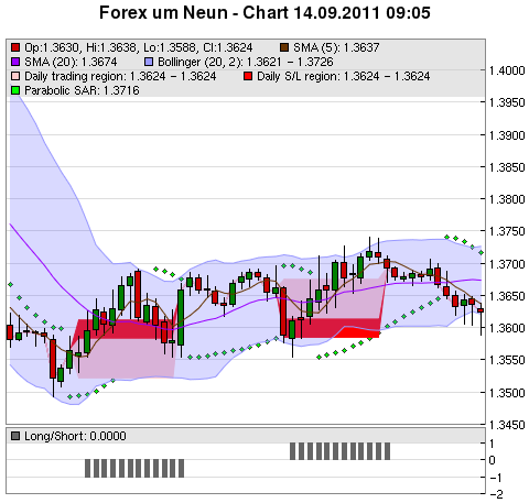 FOREX Chart