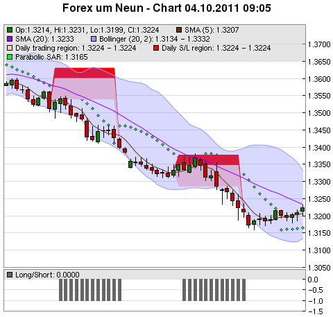 FOREX Chart