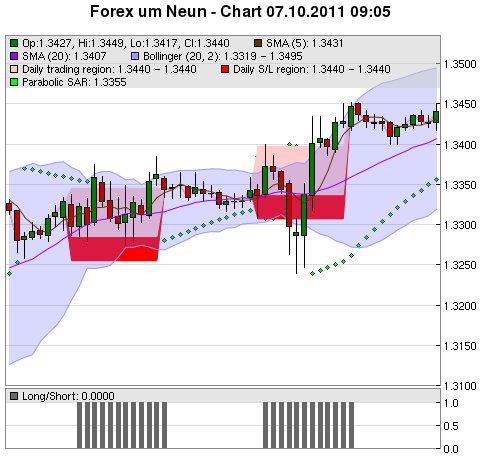 FOREX Chart