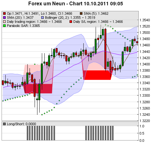 FOREX Chart