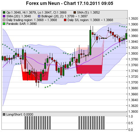 FOREX Chart