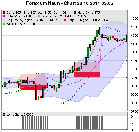 FOREX Chart