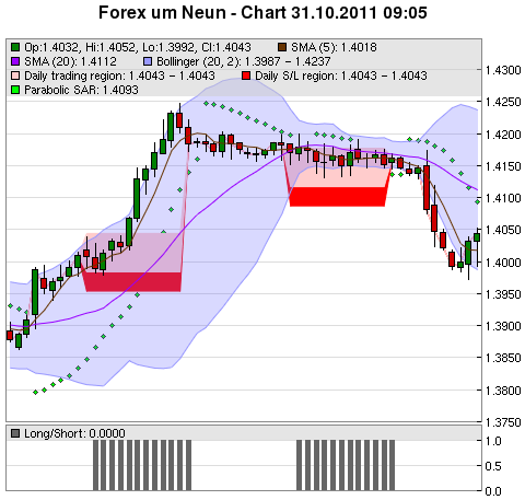 FOREX Chart