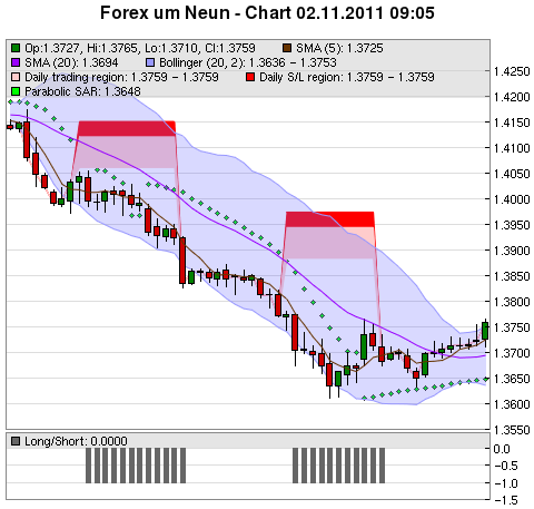 FOREX Chart