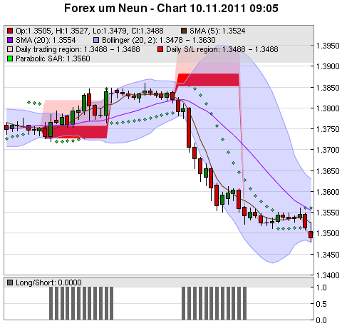 FOREX Chart