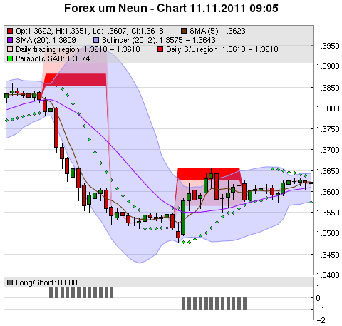 FOREX Chart