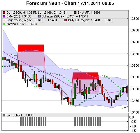 FOREX Chart