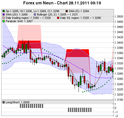 FOREX Chart