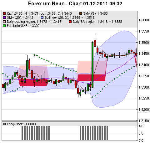 FOREX Chart