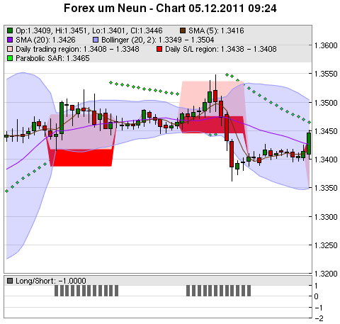 FOREX Chart