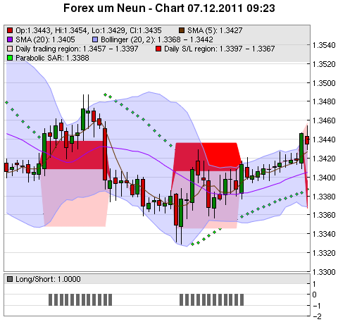 FOREX Chart