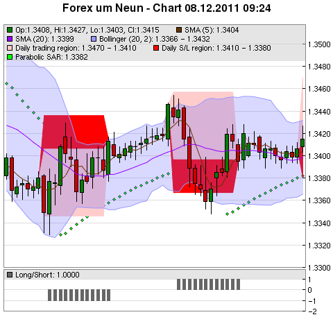 FOREX Chart