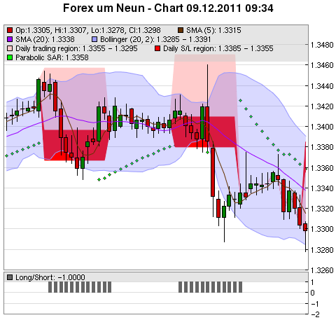 FOREX Chart