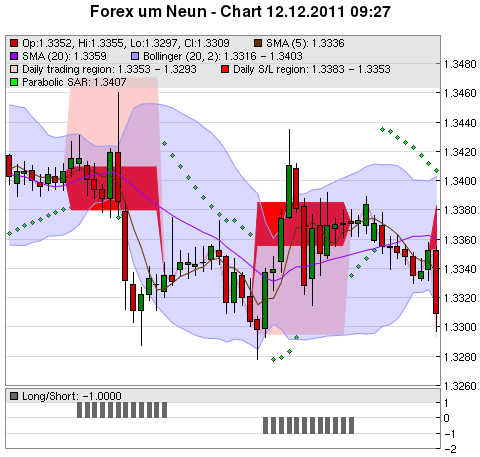 FOREX Chart