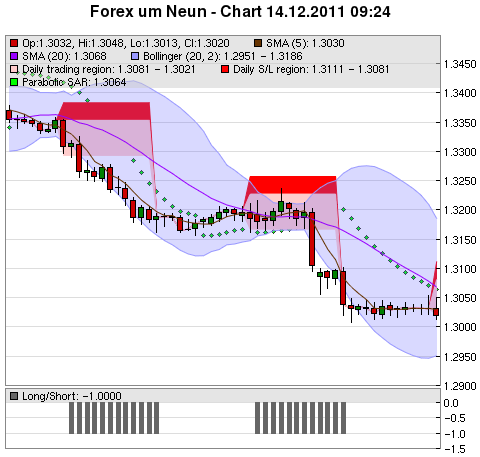 FOREX Chart