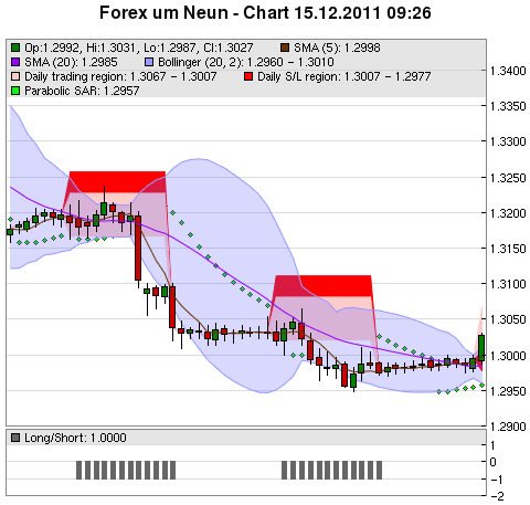 FOREX Chart