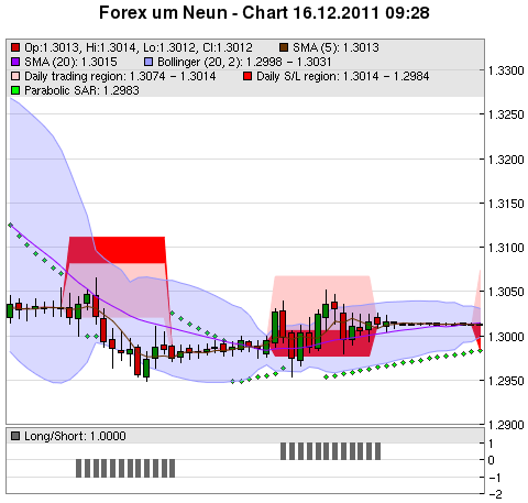 FOREX Chart