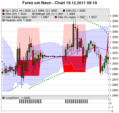 FOREX Chart