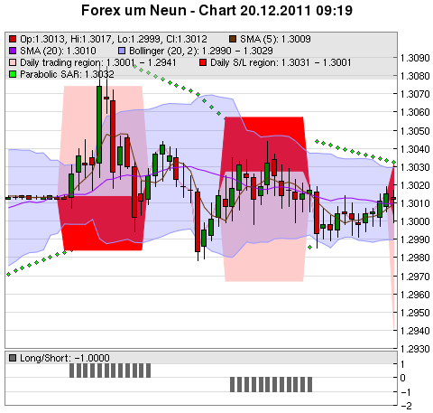 FOREX Chart