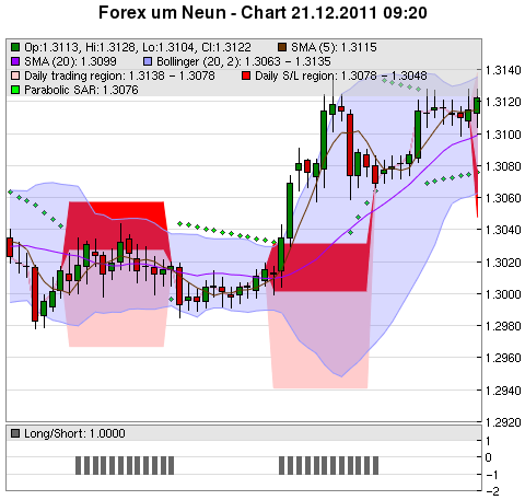 FOREX Chart