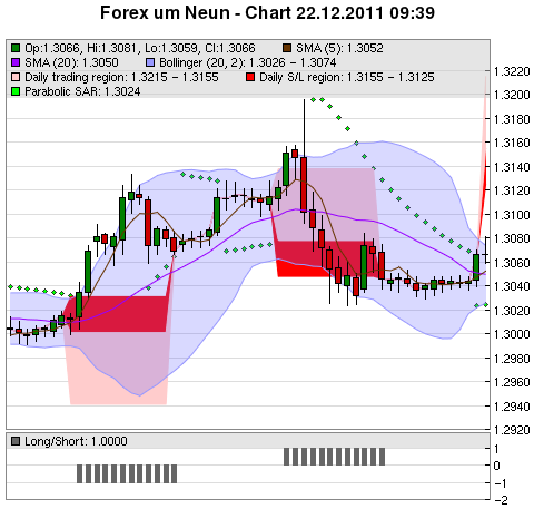 FOREX Chart